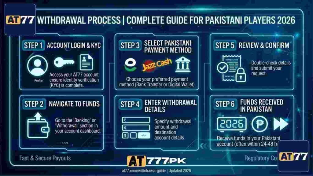 AT77 Withdrawal Process Guide